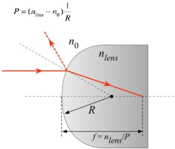 Figure 1 - Refraction at a curved interface.