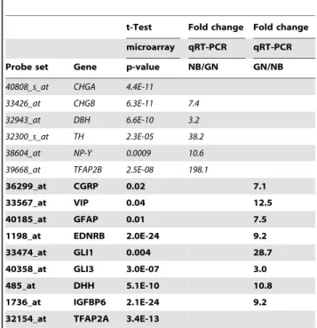 Table 1. Measured abundance of mRNA for select genes identified by microarray analysis as differentially expressed in GN (italics) or NB (bold).