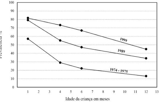 Figura 1 - Prevalência do aleitamento materno nas idades de 1, 4, 6 e 12 meses, Brasil urbano 1974-1975, 1989 e 1999