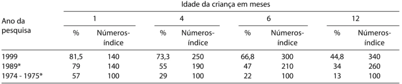 Table 3 – Prevalence of breastfeeding in Brazilian urban areas in the years of 1974-1975, 1989 and 1999 years, by percentage and index numbers