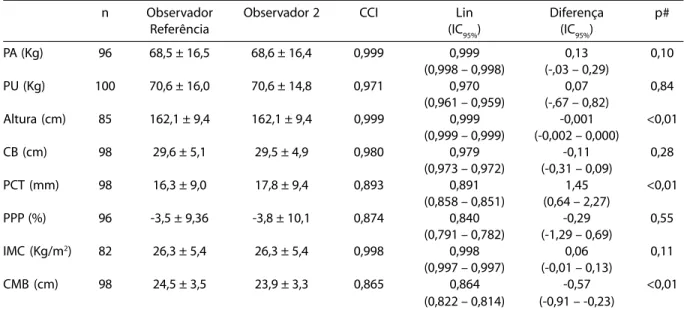 Tabela 2 – Concordância entre o observador de referência e observador 2 na classificação do percentual de perda de peso (kappa = 0,74; IC 95% : 0,63-0,85; p&lt;0,001), Índice de Massa Corporal (kappa = 0,98; IC 95% : 0,95-1,0; p&lt;0,001) e Avaliação Nutri