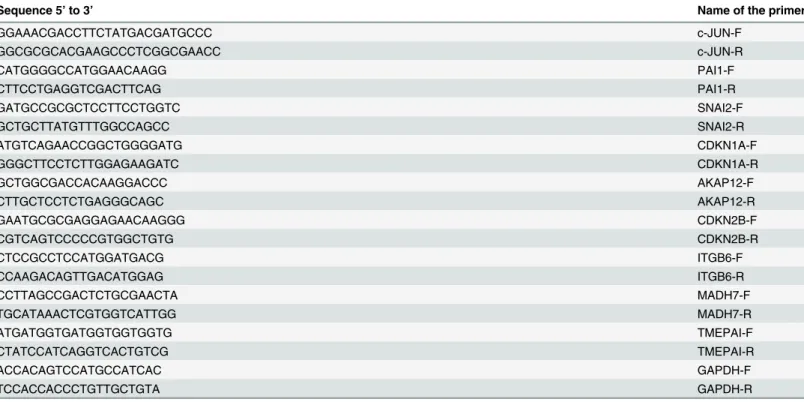 Table 1. Primers used for quantitative PCR.