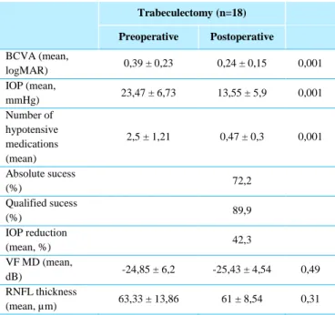 Table 5 - Trabeculectomy Group - Preoperative and postoperative data.  Trabeculectomy (n=18)  Preoperative  Postoperative  BCVA (mean,  logMAR)  0,39 ± 0,23  0,24 ± 0,15  0,001  IOP (mean,  mmHg)  23,47 ± 6,73  13,55 ± 5,9  0,001  Number of  hypotensive  m