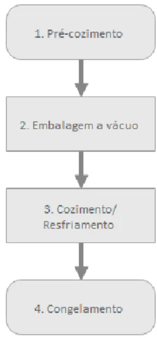 Figura 2 - Fluxograma de funcionamento da técnica sous vide. 
