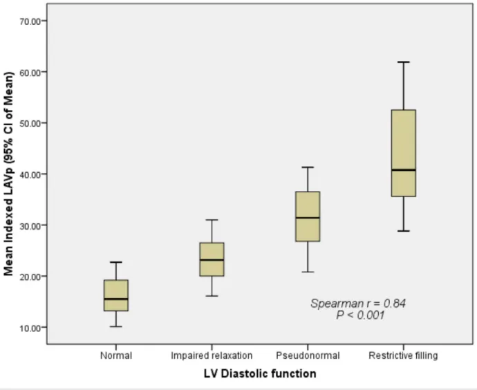 Fig 5. Correlation between the indexed LAVp and different grades of left ventricular diastolic dysfunction