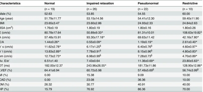 Table 1. Clinical characteristics and echocardiographic variables of the normal group and LV diastolic dysfunction groups.