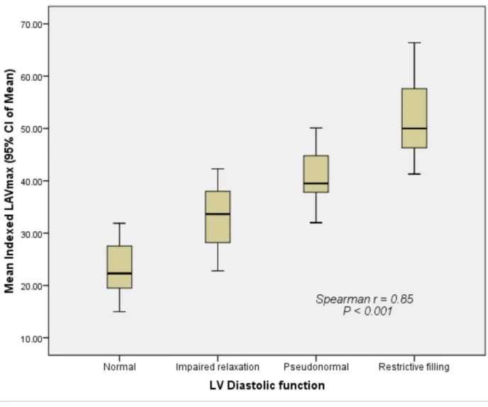 Fig 3. Correlation between the indexed LAVmax and different grades of left ventricular diastolic dysfunction