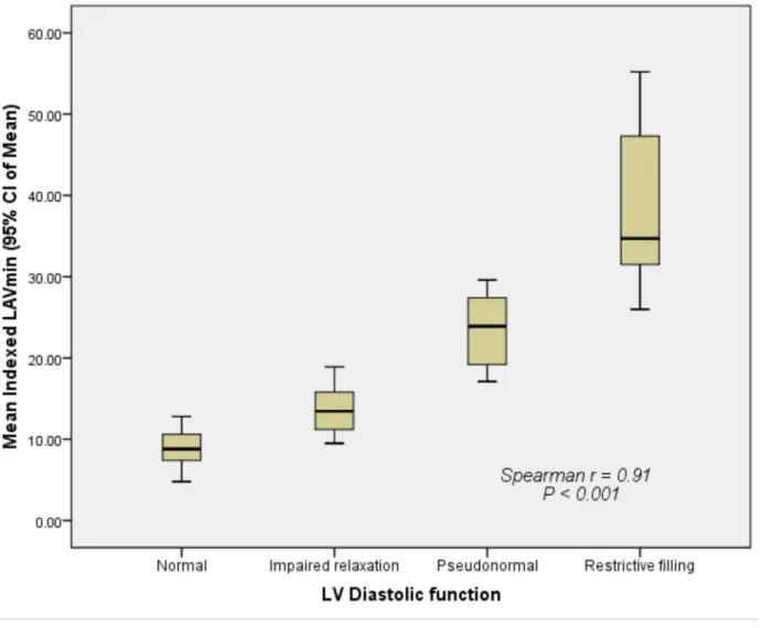 Fig 4. Correlation between the indexed LAVmin and different grades of left ventricular diastolic dysfunction