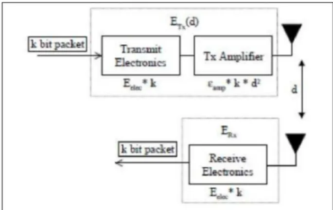 Figure 1: Energy Model for algorithm 