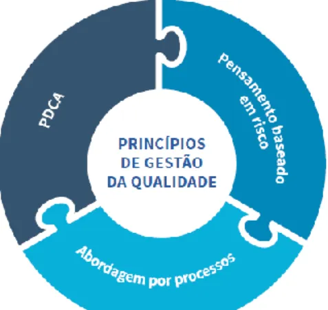 Figura 5  –  Conceitos e Abordagens da ISO 9001  (7) . 
