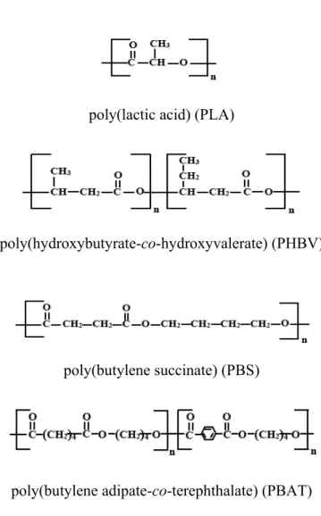 Figure 1. The chemical structures of the biodegradable plastics 