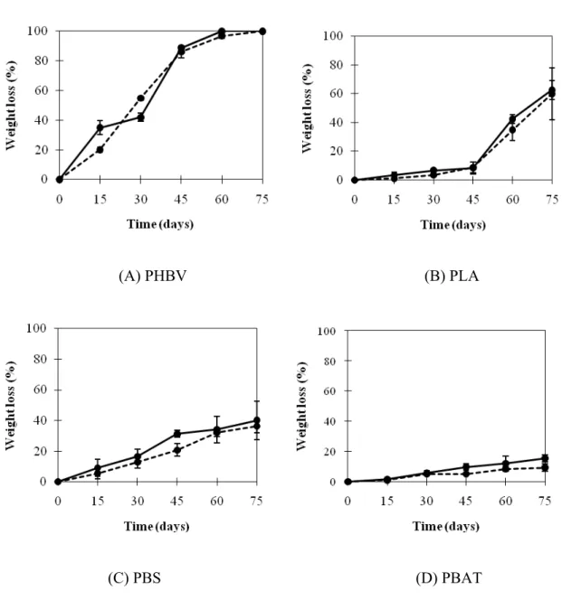 Figure 2. Degradation of PHBV, PLA, PBS, and PBAT under             anaerobic and  oxygen limited conditions