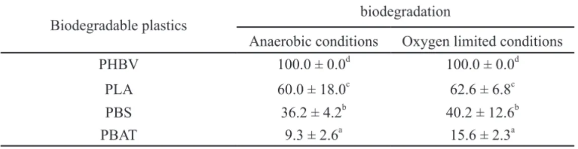 Table 2. Statistical test of the biodegradation at 75 days