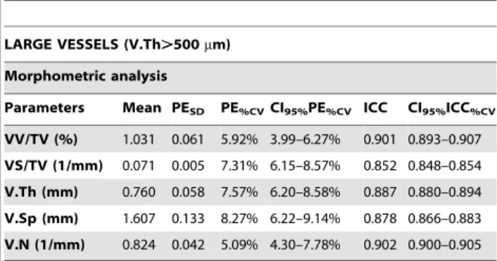 Table 1. Reproducibility of morphometric analysis for large vessels.