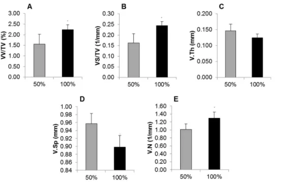 Figure 3. Robustness results for densitometric analysis of the lower hind limb. Average X-ray absorption values in blood (A) and muscle (B) when 0%, 50% and 100% of the standard contrast volume were injected