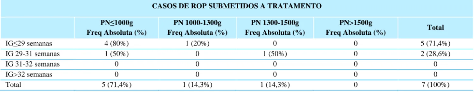 Tabela 3 – Frequência absoluta e percentagem de casos de ROP por grupo de IG e PN com necessidade de tratamento por fotocoagulação laser 