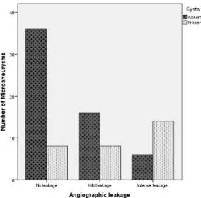 Figure 5 -  Angiographic leakage profile of microaneurysms with and without  nearby cysts