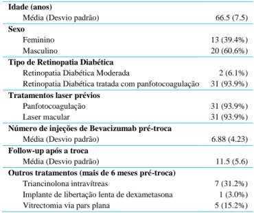 Tabela 1 - Características clínicas e demográficas dos doentes com edema macular  diabético  que  fizeram  conversão  de  terapêutica  com  bevacizumab  para  aflibercept  (33 olhos de 22 doentes) 