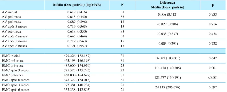 Tabela  2  - Análise  estatística  de  amostras  emparelhadas  para  as  acuidades  visuais  (AV) e espessura macular central (EMC) 