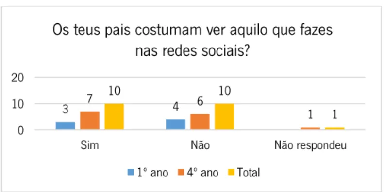 Gráfico 14 - Os teus pais costumam ver aquilo que fazes nas redes sociais? 