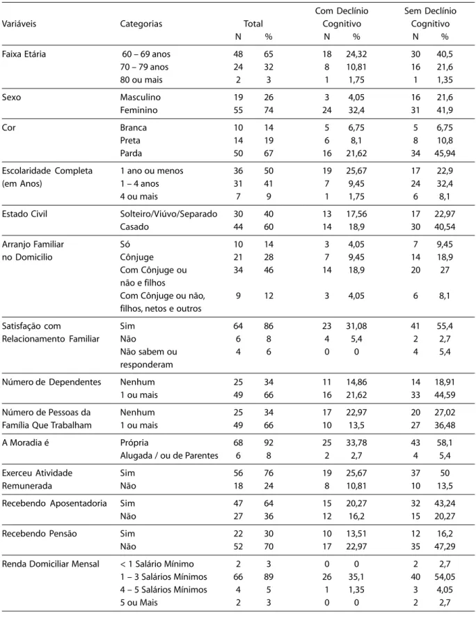 Tabela 1 – Distribuição dos idosos com declínio cognitivo e sem declínio cognitivo segundo características sociais e econômicas