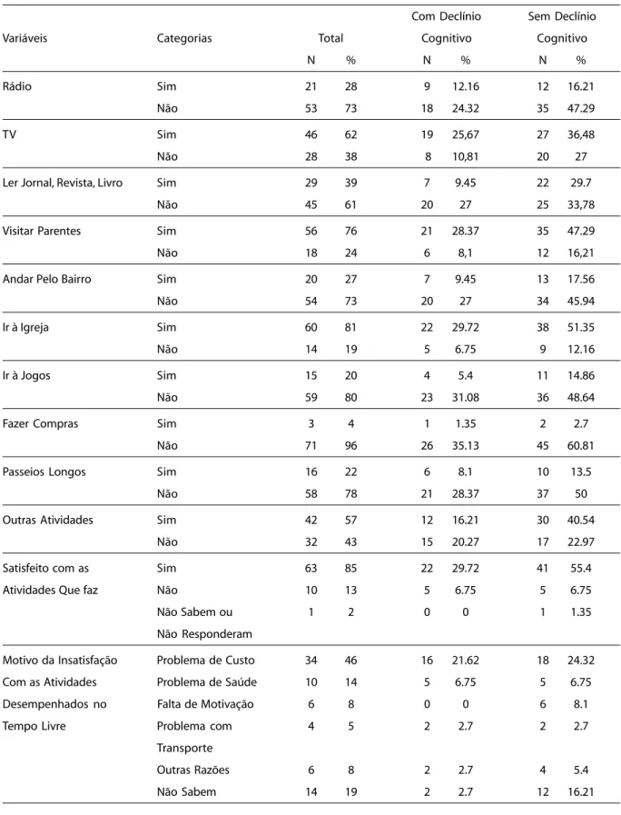 Tabela 2 – Distribuição dos idosos com declínio cognitivo e sem declínio cognitivo segundo fatores relacionados à sociabilidade e lazer