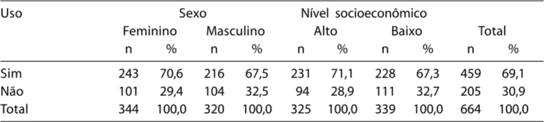 Table 4  – Distribution of adolescents according to the need to be reminded to brush their teeth.