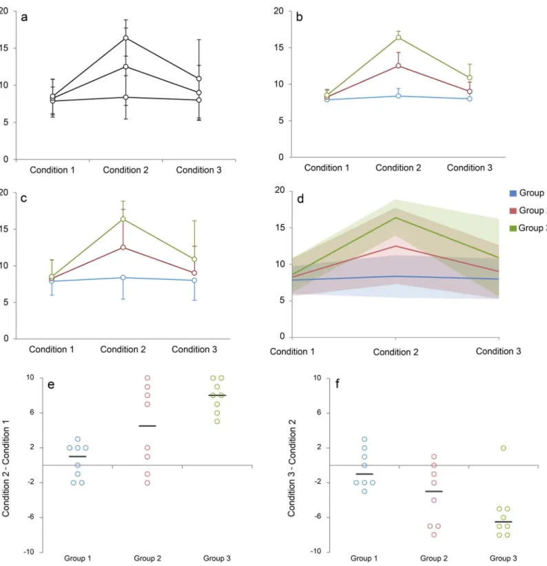 Fig 1. Reimagining the line graph. Panels A–C use traditional line graphs to present a simulated dataset as mean and standard error (Panel B) or mean and standard deviation (Panels A and C)