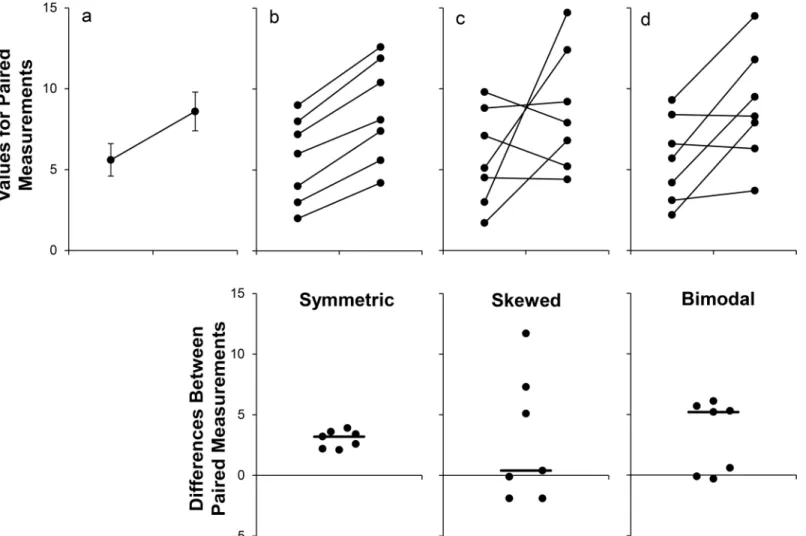 Fig 2. Many different datasets can lead to the same line graph. The line graph (mean ± standard error) provides no information about whether changes are consistent across individuals (Panel A)