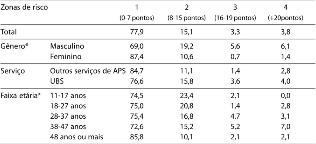 Tabela 2 - Zonas de risco de uso de álcool, de acordo com o AUDIT – dados expressos em porcentagem (n=921)