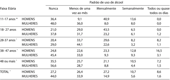 Tabela 3 - Padrões de uso de álcool, de acordo com o gênero e a faixa etária – dados expressos em porcentagem (n=921) Table 3  - Patterns of alcohol use, according to gender and age group – percentage expressed data (n=921)