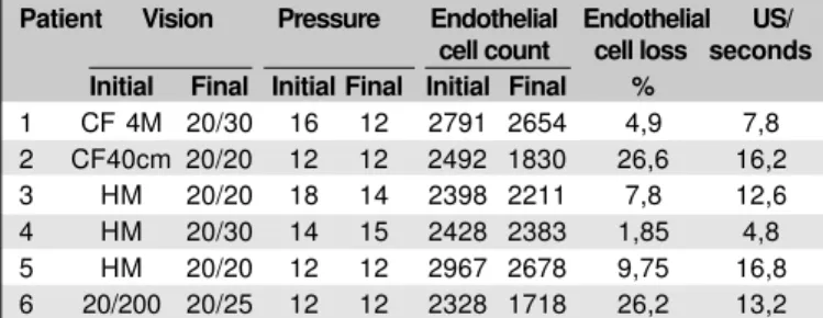 Table 1. Visual acuity, IOP and endothelial cell count in the pre- pre-operative period and 40 th  postoperative day