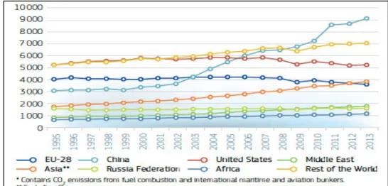 Figura 1.3 - Variação das emissões de CO2 desde 1995 até 2016, por região (EU energy in figures, 2016) 