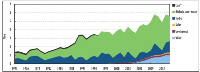 Figura 1.5 - Produção de Energia por setor (Energy Policies of IEA countries: Portugal, 2016) 