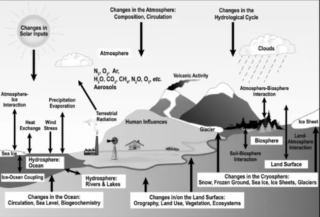 Figura 2.2 - Os componentes do sistema climatico (Booker, E e Grondelle, R., 2011) 