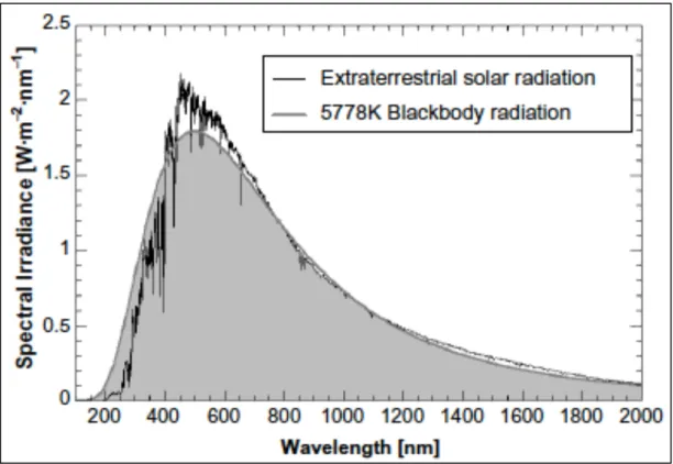 Figura 2.4 - Espectro solar extraterrestre comparado ao espectro emitido por um corpo negro a 5778 K (Crawley, G 2016)) 
