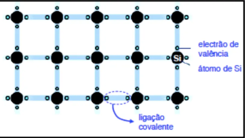 Figura 3.2 - Representação bidimensional da ligação covalente da rede cristalina de Si puro (Carneiro, J