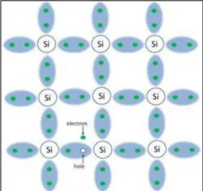 Figura 3.3 -  Quebra de ligação entre dois átomos de Si puro, resultando na criação de um eletrão livre e de  uma lacuna (https://www.thenakedscientists.com/articles/features/catching-energy-sun) 