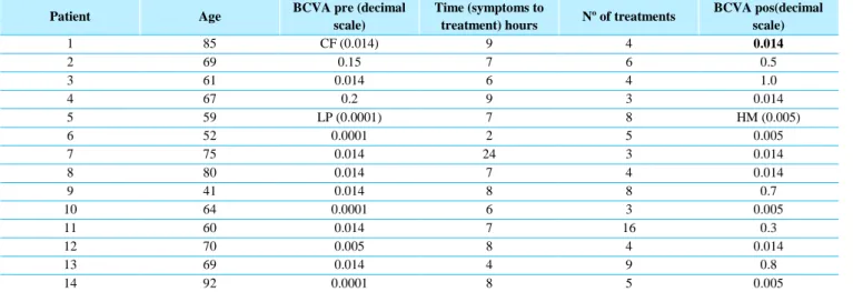 Table 1 describes the characteristics and  visual outcomes  of patients with CRAO submitted to HBOT