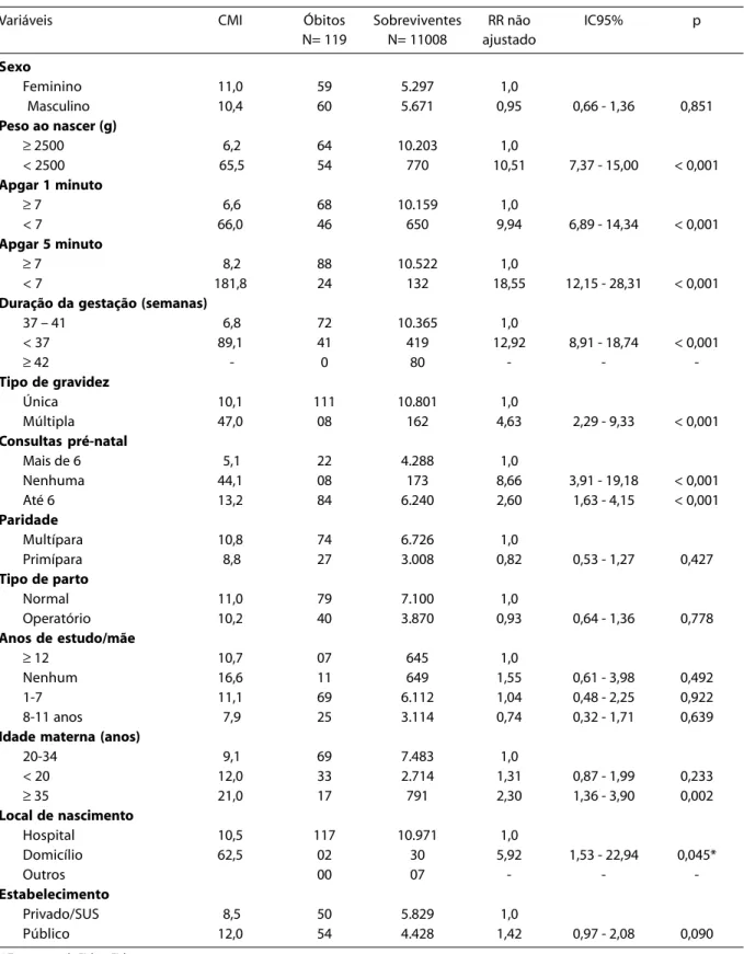 Tabela 1 - Resultados da análise bivariada, coeficiente de mortalidade infantil (CMI), Risco Relativo para óbito infantil segundo variáveis da Declaração de Nascido Vivo