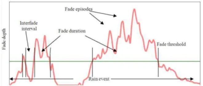 Fig. 2:  Features  commonly  used  in  characterizing  precipitation events 