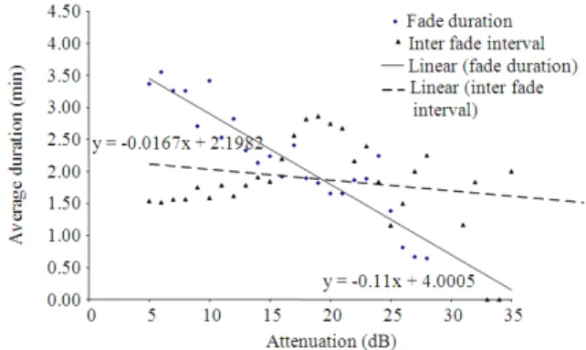 Fig. 4: Average fade duration and inter-fade interval for  V-band  link  at  300  m  length  transmission  (Badron et al., 2010) 