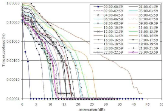 Figure  6  presented  the  probabilities  that  a  specific  attenuation level such as 5, 10, 15, 20, 25, 30, 35 and 40  dB are exceeded
