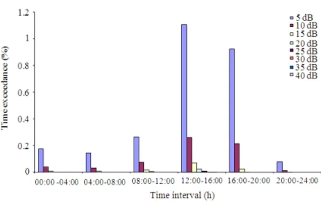 Fig. 7: Histogram of specific threshold of attenuation is  exceeded diurnally (Badron et al., 2010) 