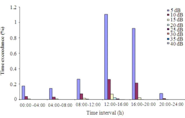 Fig. 7: Histogram of specific threshold of attenuation is  exceeded diurnally (Badron et al., 2010) 