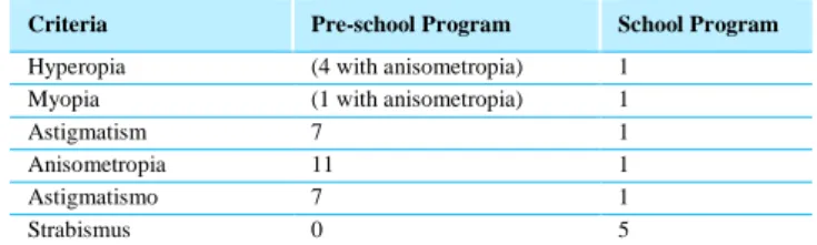 Table 2 – Amblyopia risk factors and causes in the two groups. 