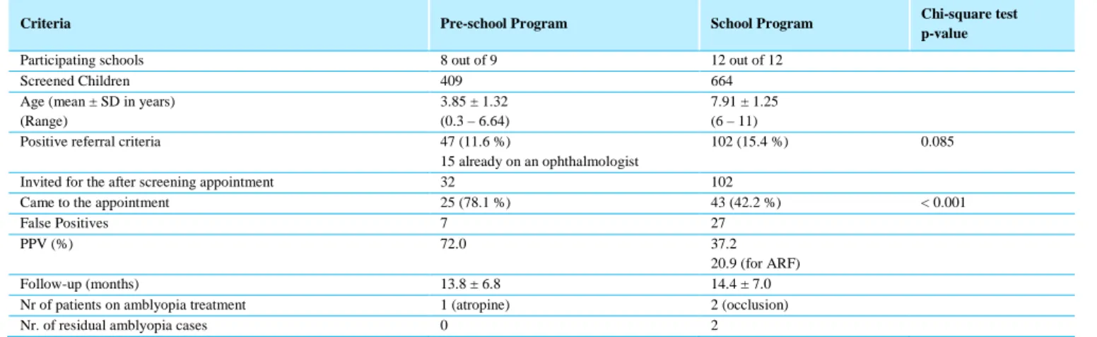 Table 3 – Comparison between the two screening programs 