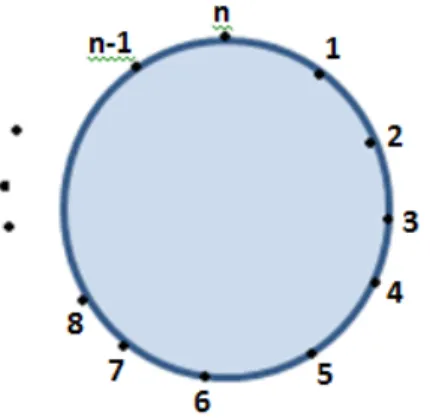 Figura 3.2: Elementos dispostos de forma circular por ordem crescente no sentido dos ponteiros do rel´ ogio.