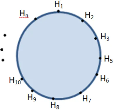 Figura 4.2: Disposi¸c˜ ao dos n homens em torno da mesa circular, ordenados segundo o movimento dos ponteiros do rel´ ogio.