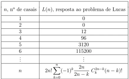 Tabela 4.1: N´ umero de formas de sentar n casais em torno de uma mesa circular, de modo que homens e mulheres fiquem alternados e os elementos de cada casal fiquem separados.